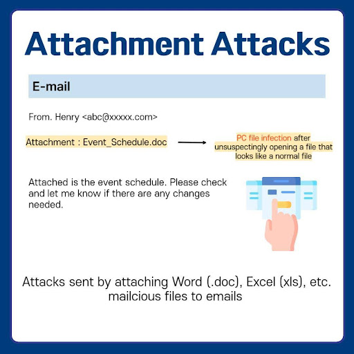 An image explaining attachment attacks by showing an example of a malicious email attachment disguised as a regular document, leading to a PC file infection.