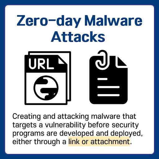 A graphic representing zero-day malware attacks, explaining the concept and how it targets vulnerabilities through links or attachments before security programs are deployed.