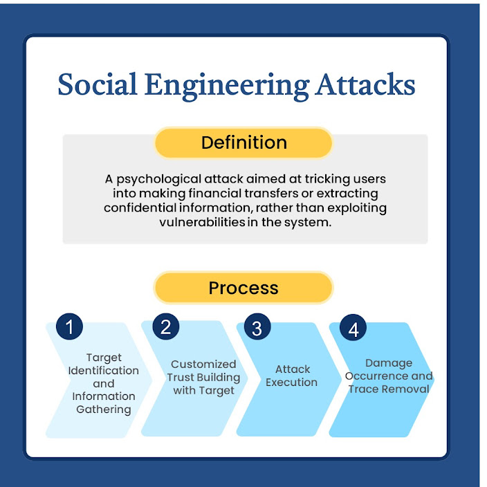 A flowchart defining social engineering attacks and outlining the process in four steps: Target Identification, Customized Trust Building, Execution of the Attack, and Damage Occurrence with Trace Removal.