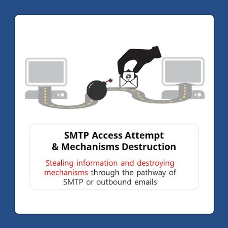 Attempted Access with SMTP and Destruction of Its Mechanisms